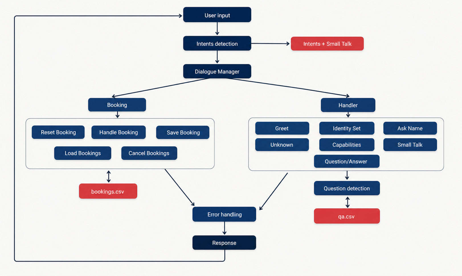 NLP Chatbot System Design